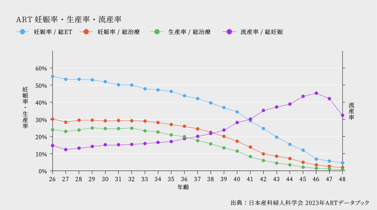 ART妊娠率・生産率・流産率