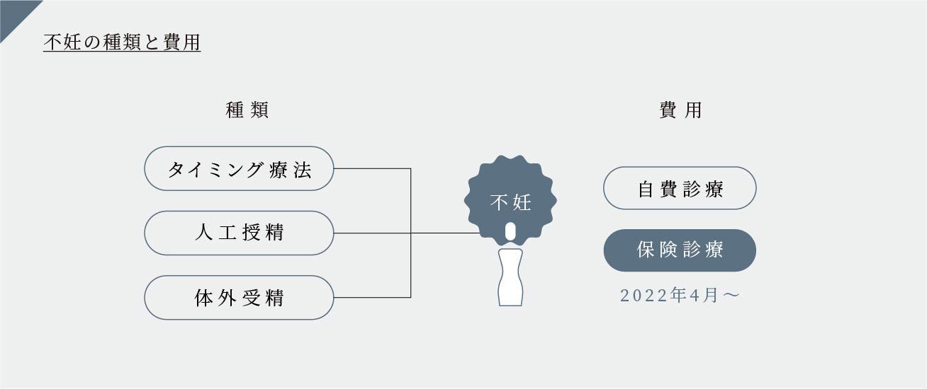 不妊の種類と費用